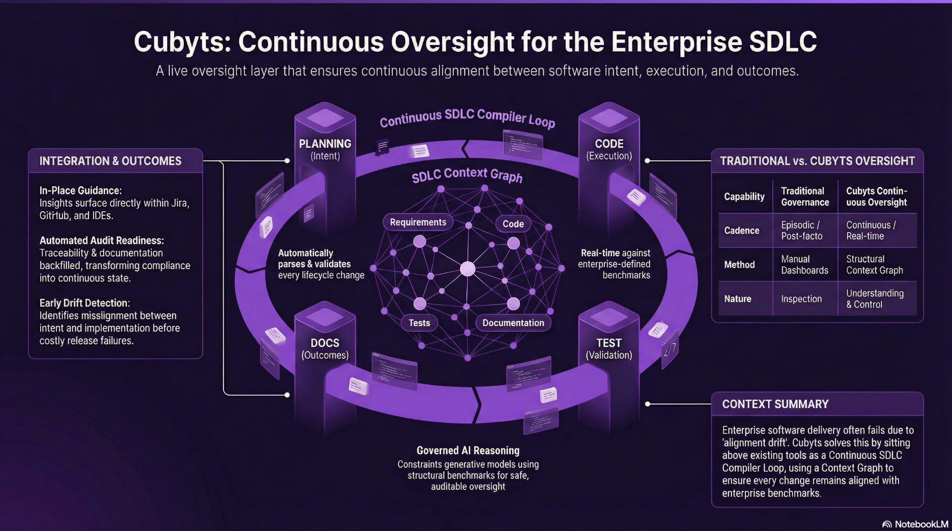 Cubyts: Continuous Oversight for the Enterprise SDLC