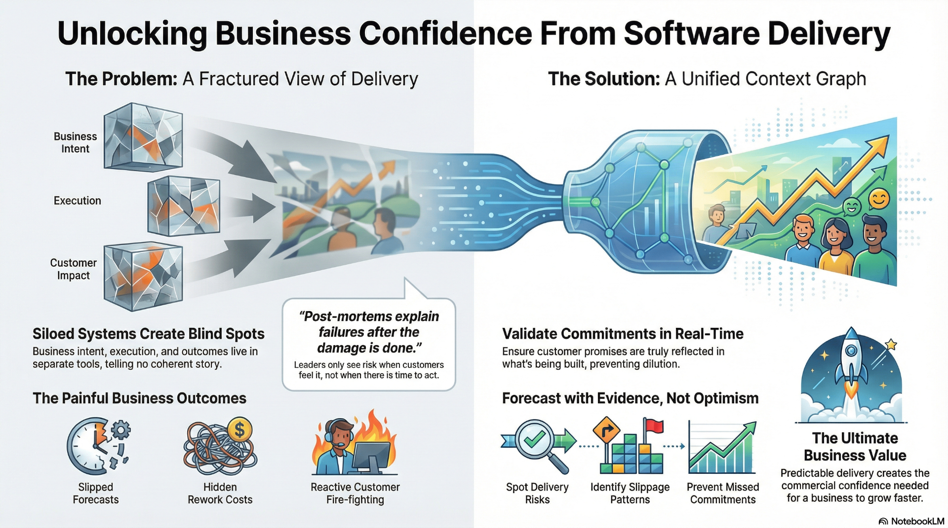 Turning Delivery Signals into Business Confidence