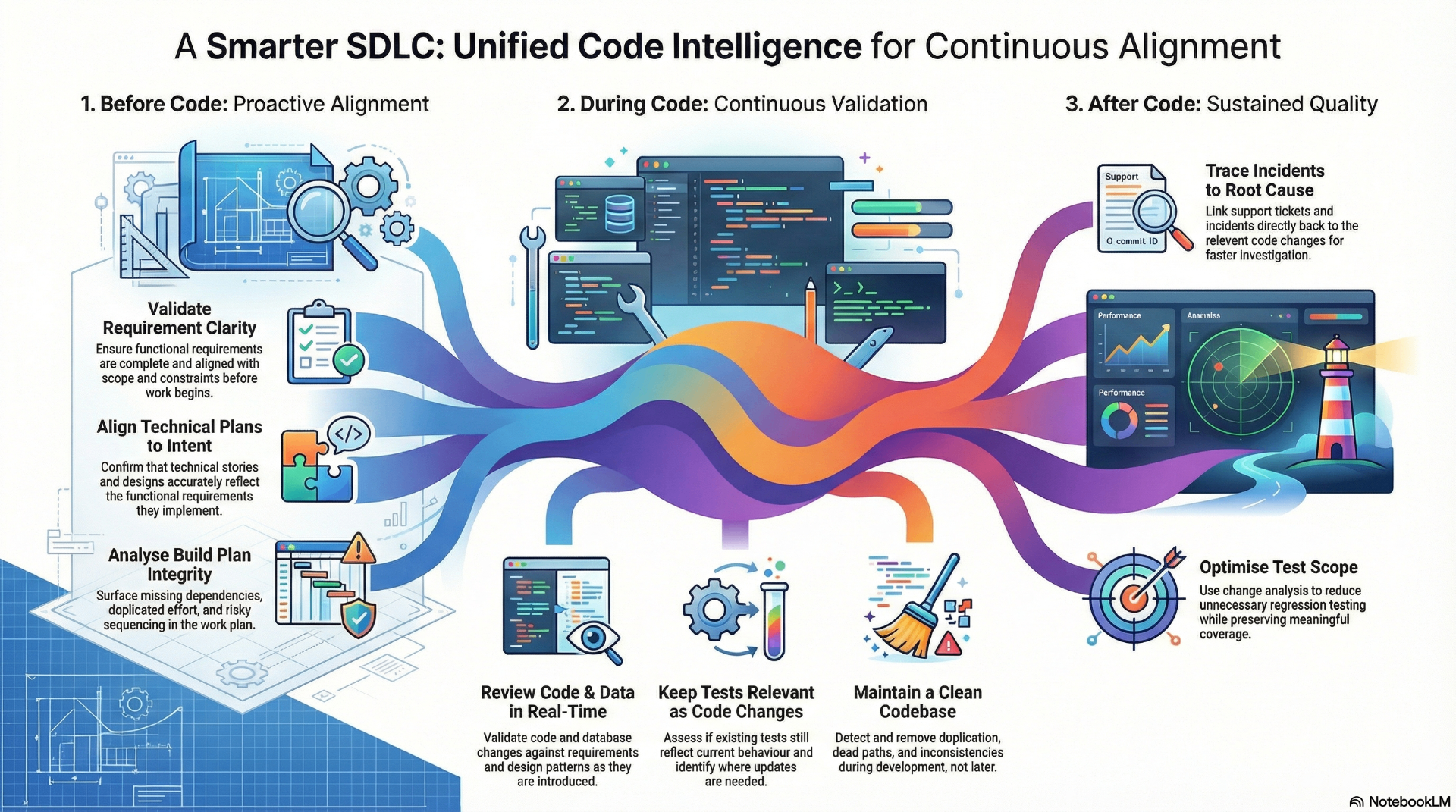 A Unified Code Intelligence Approach for Continuous Alignment Across the SDLC